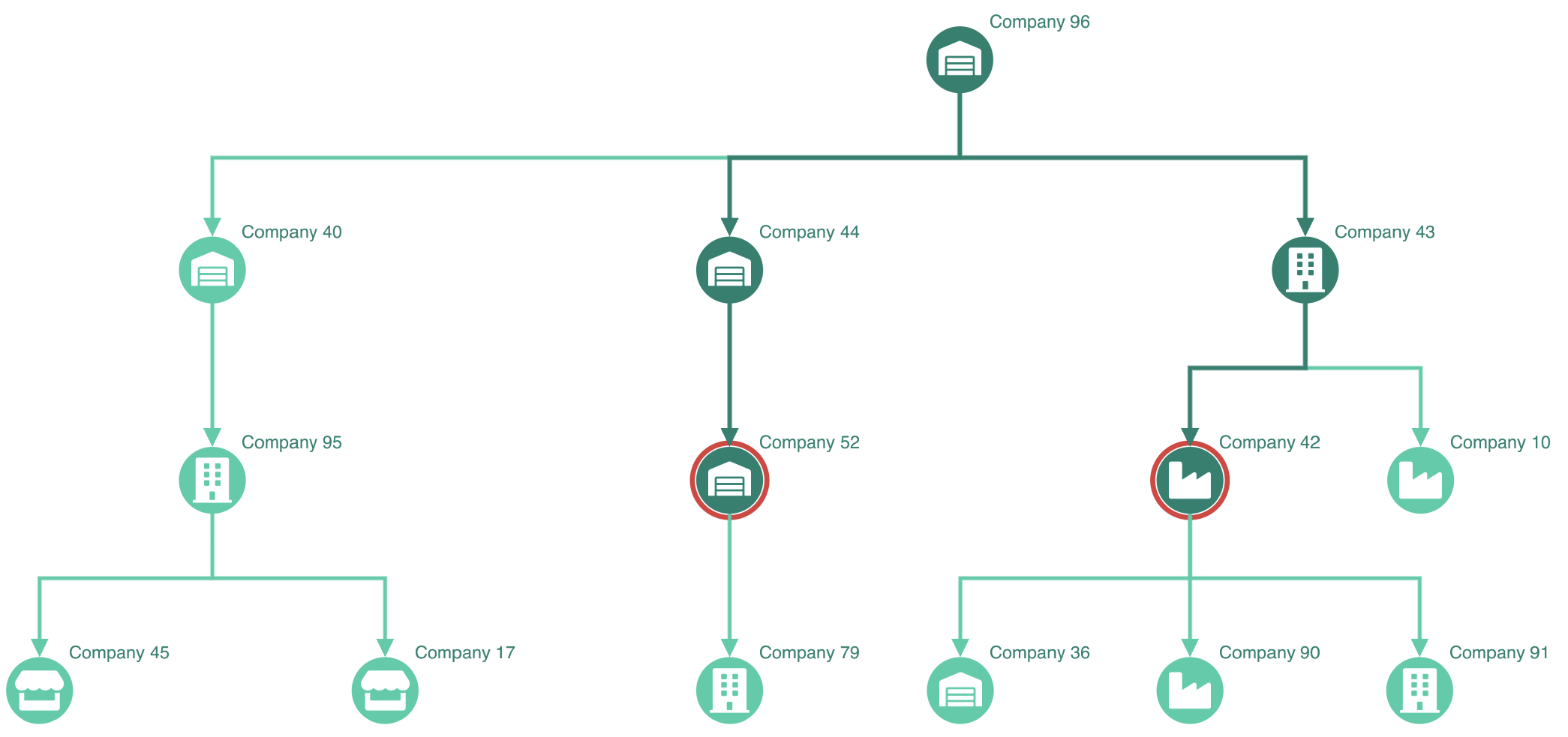 a chart with angled links with a down orientation in a sequential layout