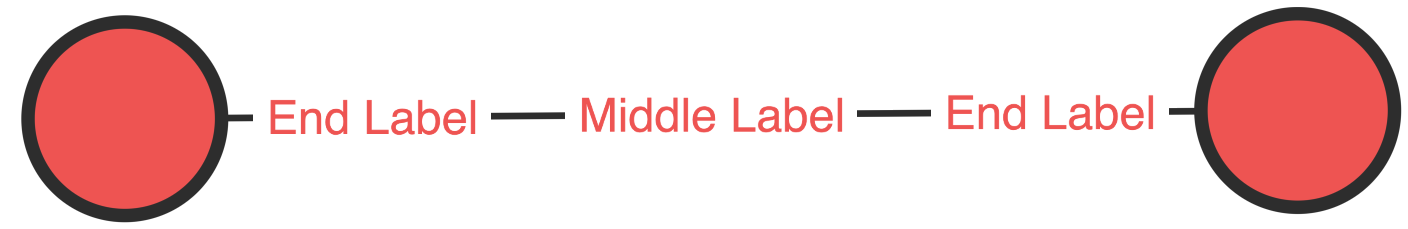 An image showing labels on a link