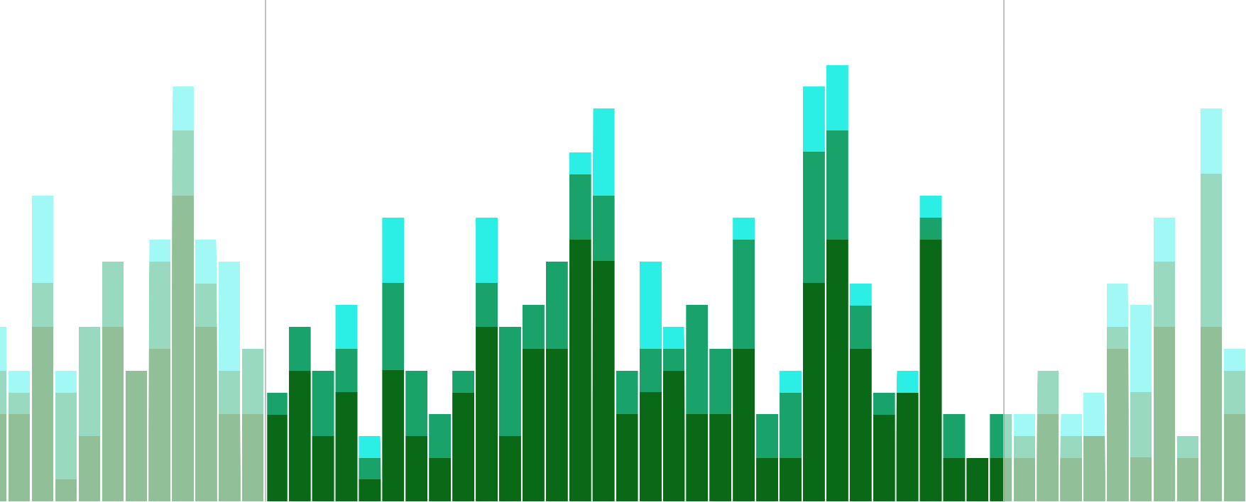 An image showing stacked bars in the time bar